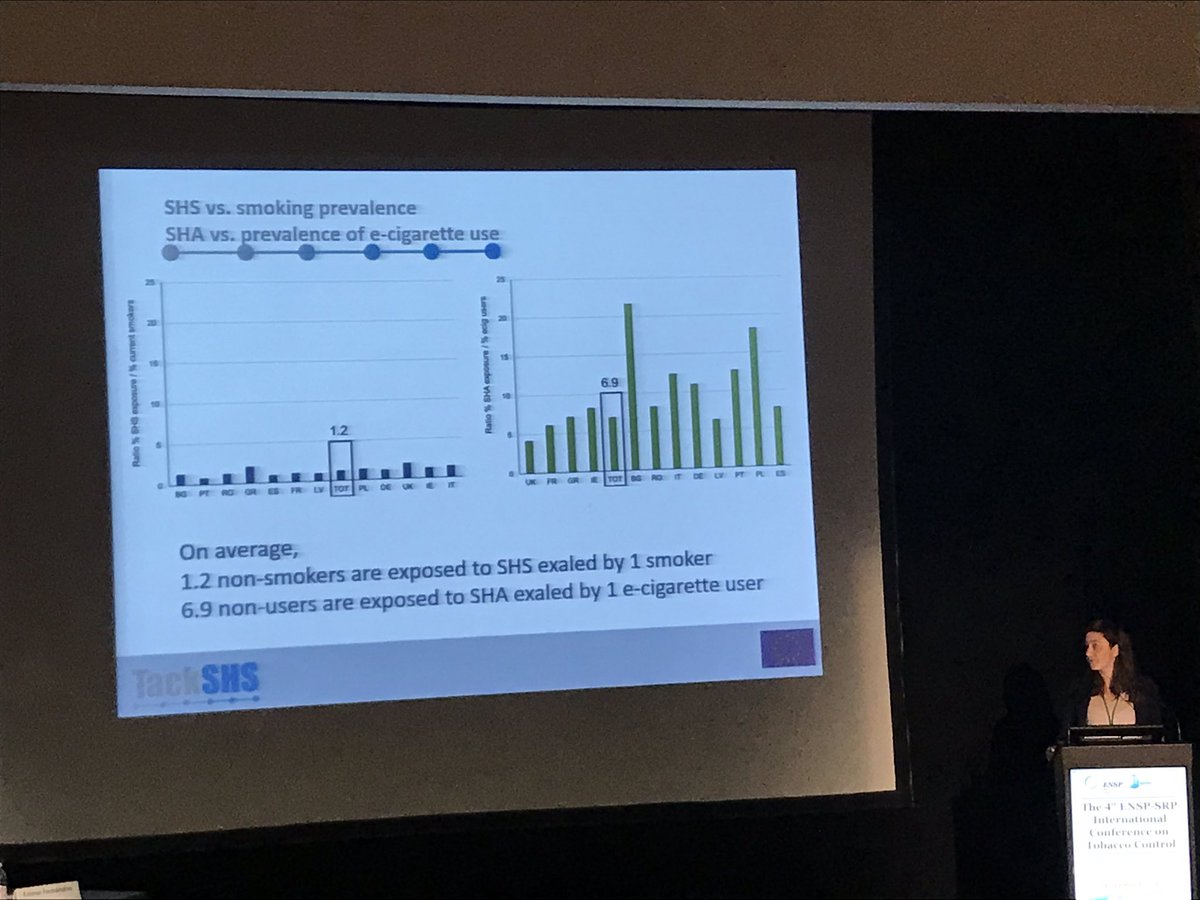 TackshsProject's tweet photo. Despite the low figure of current e-cigarette users in Europe, almost 7 out 10 non-users are passively exposed to e-cigarette aerosol by 1 user. Alessandra Lugo from @MarioNegriIRCCS presented the results of our Project in @enspbrussels conference. https://t.co/FbOB04NnKz