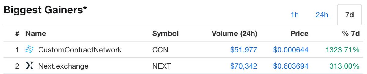 NextExchange's tweet photo. We take the #2 place for Biggest Gainers on @CoinMarketCap for the last 7 days! 311.38%!
We're getting closer to our roadmap targets, more attention, new community members, our Testnet is going well (expect a blog update soon). Things are looking great at $NEXT!
#crypto #BUIDL https://t.co/FR52pTkgrd