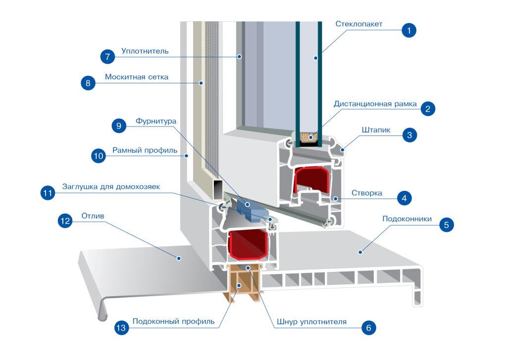 структура пластикового окна