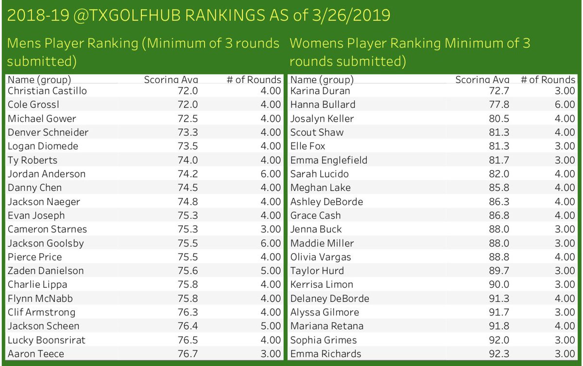 TxGolfHub's tweet photo. Congrats to our Top 20 Men’s and Women’s High School Golf Rankings for the week beginning 3/26. Districts kicking off this week if you don’t see your name up here please make sure your coaches submit scores to txgolfhub@gmail.com https://t.co/TTZXFbvw4m