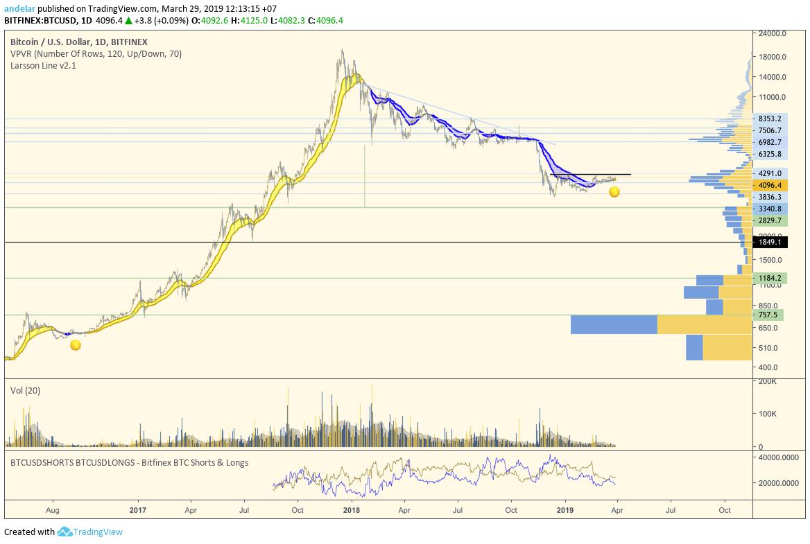 ctoLarsson's tweet photo. BTC FLIPPED GOLDEN TODAY !!!!! π
The last time that happened was in September 2016, with BTC at $600.
Not completely out of the woods until we have confidently crossed that black line, but this IS BIG!!!!!
#larssonline
https://t.co/HrSqo40FKs https://t.co/a67IQdrsLi