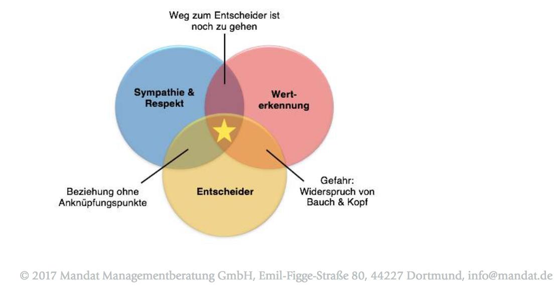 FabianVollberg's tweet image. Drei Dinge sind miterfolgsentscheidend im #B2B- #Vertrieb, um gesund und profitabel zu wachsen: Der Dialog mit dem #Entscheider, die Erkenntnis des Wertes bei diesem und ein gewisses Maß an Sympathie &amp;amp; Respekt. #profitabelwachsen #Wachstum