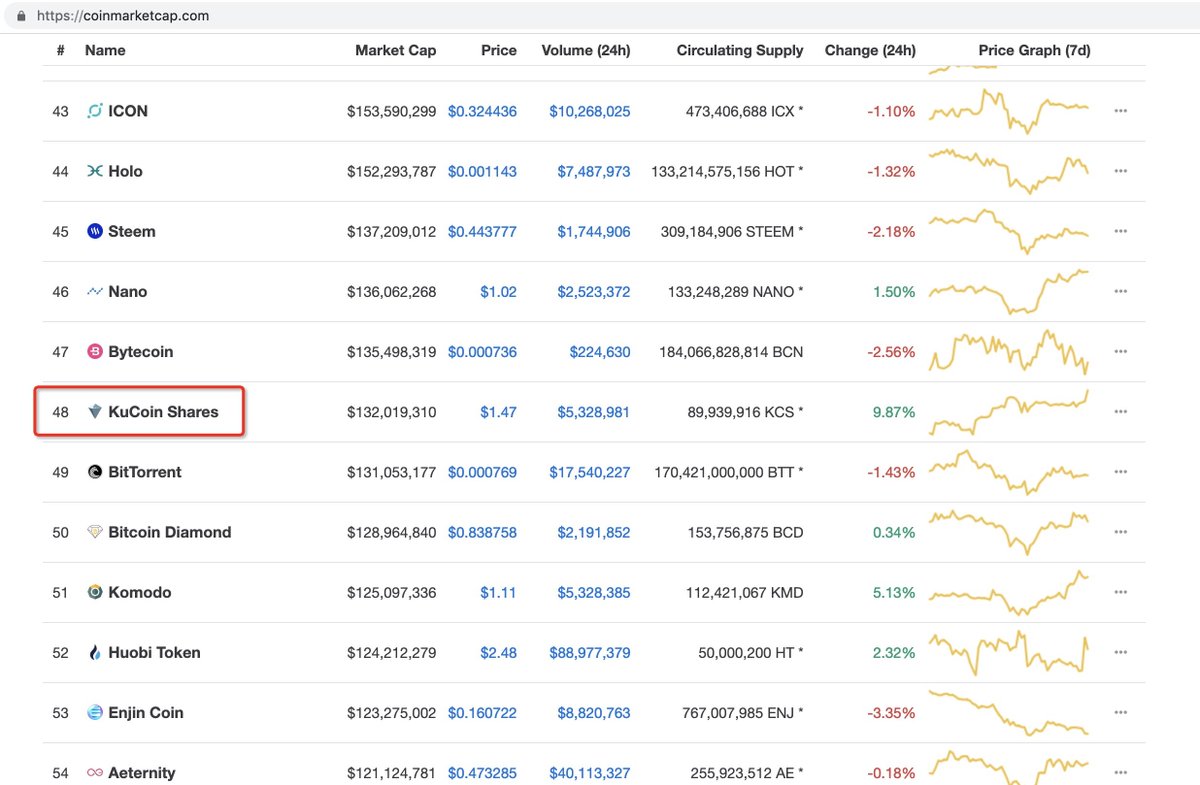 BTC touched $4050 and KCS returned to TOP 50, when KCS hits top 45, I will choose followers on Twitter to give away BTC and KCS rewards. #KCS #KuCoin