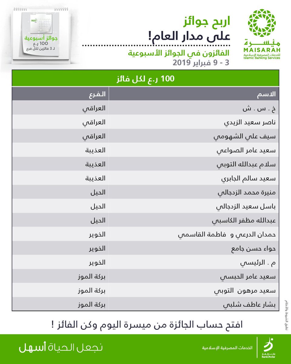 BankDhofar's tweet photo. تهانينا للفائزين في السحوبات الأسبوعية ضمن برنامج #حساب_الجائزة_2019 من #ميسرة_للخدمات_المصرفية_الاسلامية #الاسبوع_الأول #فبراير
Congratulations to the weekly prize winners of #Maisarah_Prize_Account_2019 #1st_Week #February https://t.co/GBna5jc4c9