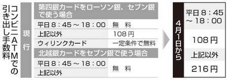 新潟日報モア 新潟日報モア 第四 北越銀 4月1日から有料 コンビニatm手数料 T Co 8ngkm1q8eo 新潟日報モア 新潟日報モア 第四 北越銀 4月1日から有料 コンビニatm手数料 T Co 8ngkm1q8eo