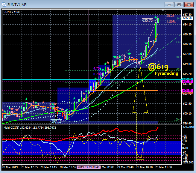 Suntv Chart