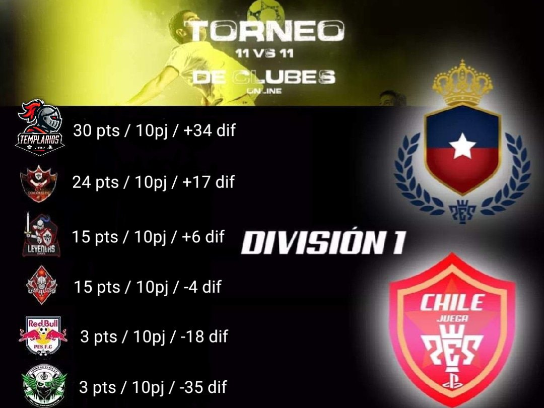 Terminada la fase regular del Torneo e-Sports 11vs11 quedamos como sólidos punteros invictos de la División 1.
El próximo martes 2 de abril comienzan los play-off.
A seguir así muchachos, con la mente puesta en conseguir el título.

#AguanteTemplarios
#VamosTemplarios