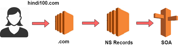 javatpoint1's tweet image. What is AWS-DNS
DNS stands for Domain Name System.

bit.ly/What_is_DNS
#What_is_DNS
#Top_Level_Domains