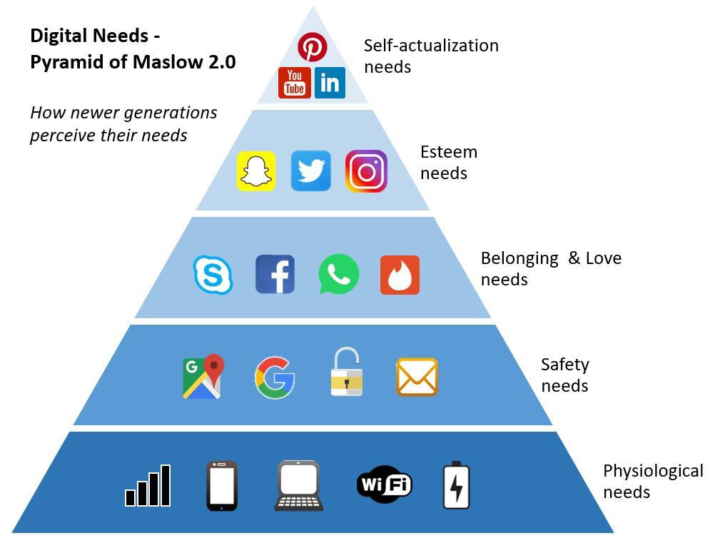 ipuneetkalra's tweet photo. The #Digital #Maslow 2019. 😅 https://t.co/zB4BzQ6SQW