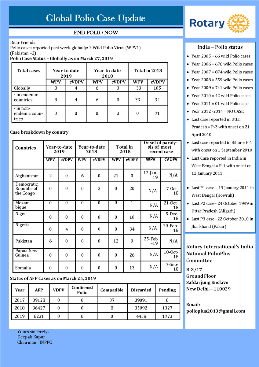 IndiaPolioPlus's tweet photo. This week (27 March 2019) Polio case update.
INDIA IS POLIO FREE BUT WORLD IS NOT.
We look forward to put an effort and make World Polio Free in the very near future. #EndPolioNow #RotaryInternational #IndiaNationalPolioPlusCommittee #KeepIndiaPolioFree https://t.co/gDSHE53xR4