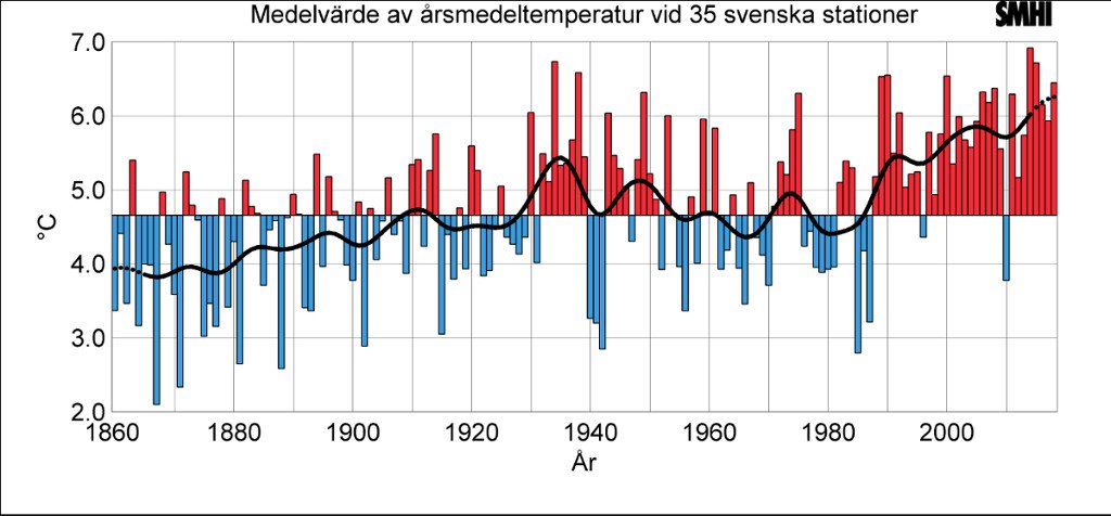 Årsmedeltemperaturen i Sverige ökar ungefär dubbelt så snabbt som genomsnittet på jorden. SMHI har nu uppdaterat klimatindikatorerna för Sverige med 2018 års data. #klimat smhi.se/nyhetsarkiv/te…