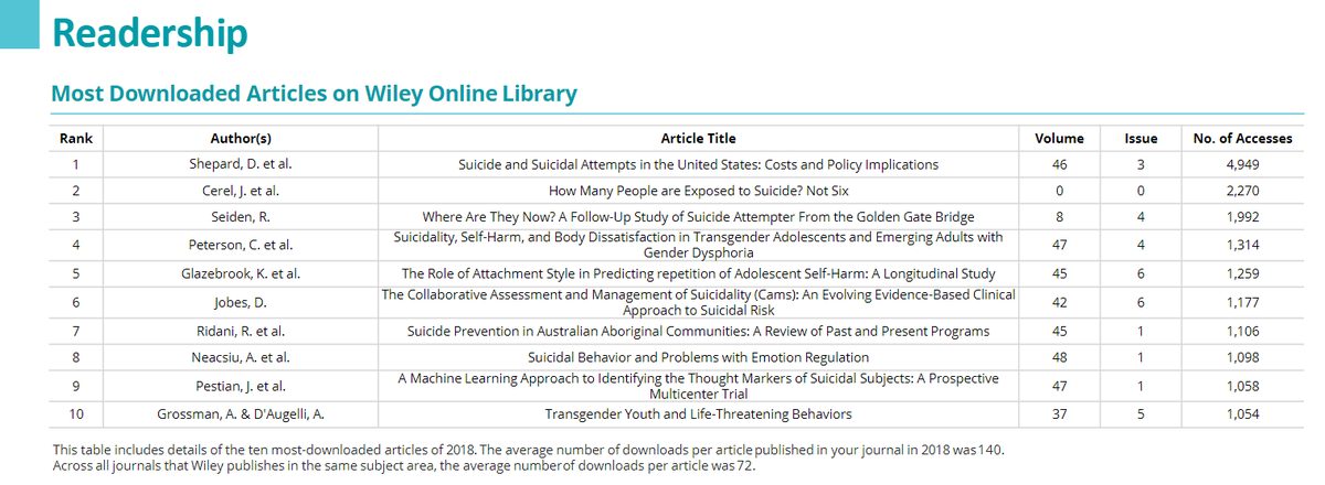 creightonc's tweet photo. Reading through our @WileyPsychology journal 2018 report and check out the 2nd most downloaded article -- by our very own @AASuicidology president @juliecerel #NotSix #aas365 (also psst @lab_jobes at #6) https://t.co/vJO5jooHxL