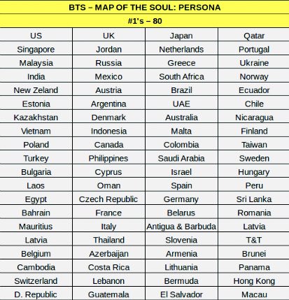 VotingArmenia's tweet photo. #MAP_OF_SOUL_PERSONA ալբոմը թողարկումից գրեթե 7ժամ անց առաջին է 80 երկրների ITunes-ում🎉👏🏻
Հայաստանում նույնպես💜
Ապրեք Արմի💛 
@BTS_twt #BoyWithLove #MyPersona https://t.co/8E0d7GpXGR