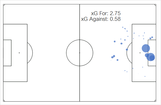 SwansAnalytics's tweet photo. *NEW* - xG Model developed.
Swansea City (2.75) Shot Map vs Stoke City (0.58)
#xG #FootballAnalytics #Swans #SCFC @SwansOfficial @SkyBetChamp https://t.co/AxYWGsctK1