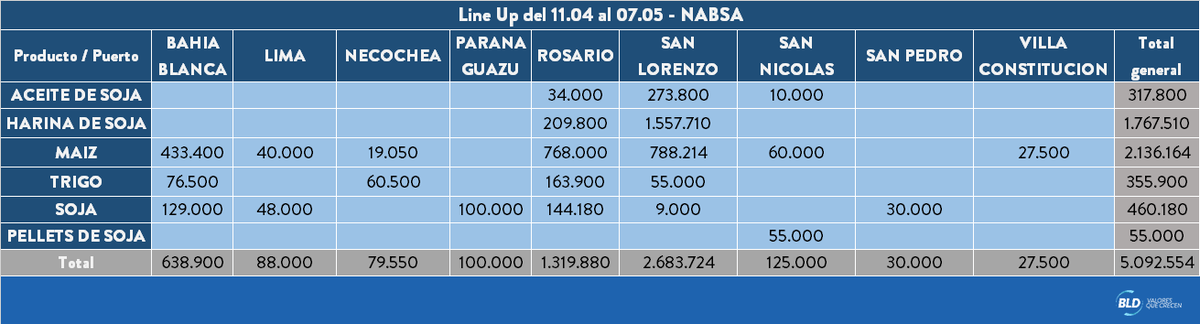 1,3 millones de toneladas de maíz se encuentra en línea en los puertos de up-river para la semana entrante. Para cubrir estos compromisos (suponiendo que no tienen ese maíz ya en puerto), deberían entrar 4.221 camiones por día ➡ us19.admin.mailchimp.com/campaigns/show…