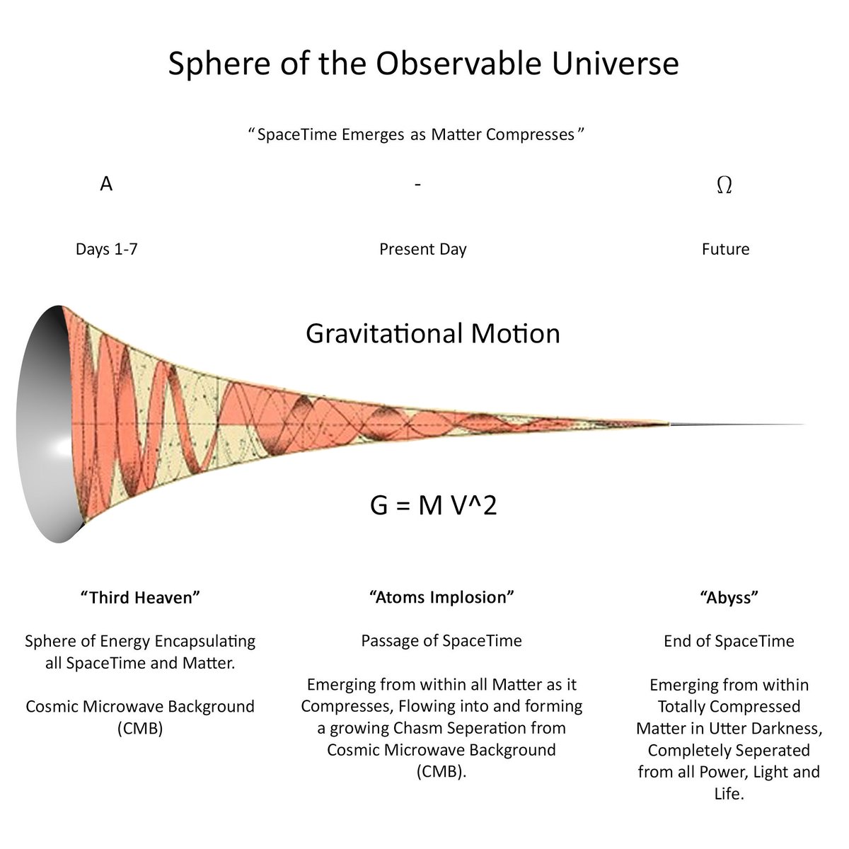 FallingBodies's tweet photo. @ICRscience β―οΈ#AtomsImplosion
π³οΈ#HypothesisOfEverything
β οΈ#UniversalDecay
#SpaceTimeEmerge=#MatterCompress@#VelocitySquared
βοΈ#TimesUp=β¬#ArrowOfMattersIn^2
#G=MV^2
#FreeFall
#GravitationalMotion
#PassageOfTime
#4thDimension
#ReductionInScale
#SpeedOfTime
#UniversalDecayRate
ποΈ#ilookup https://t.co/Ul27pJZJtG