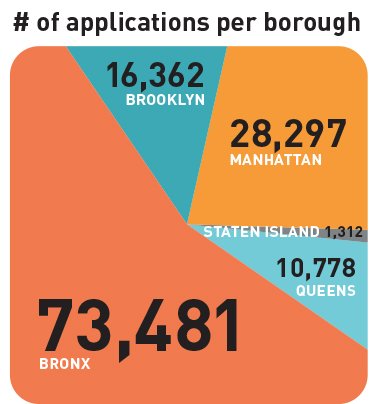 nyccharters's tweet image. Charter Application Season has come to an end! This year we saw 17,834 families apply to charter schools via the Common App, submitting 130,230 total applications. For this week&apos;s Charter Fact Friday, let&apos;s look at how the applications break down by borough! #charterschools