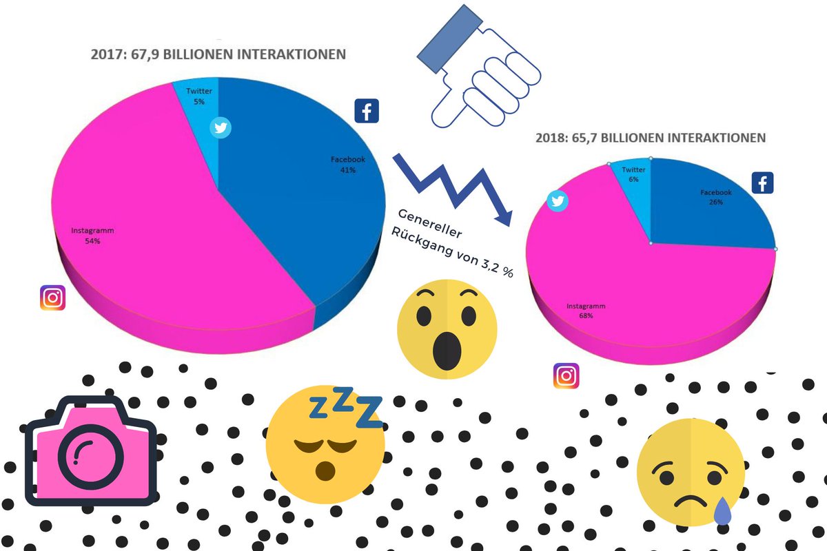 #Facebook-Interaktionen gingen im vergangenen Jahr in den USA um 39% - in Summe um 2,2 Mrd. #Interaktionen - zurück. 🤔😳👍👎Das kann auch am Titanen unter den Sozialen Netzwerken nicht spurlos vorübergehen. Eine kleine Spurensuche: medienkraft.at/facebook-inter… #FacebookFriday