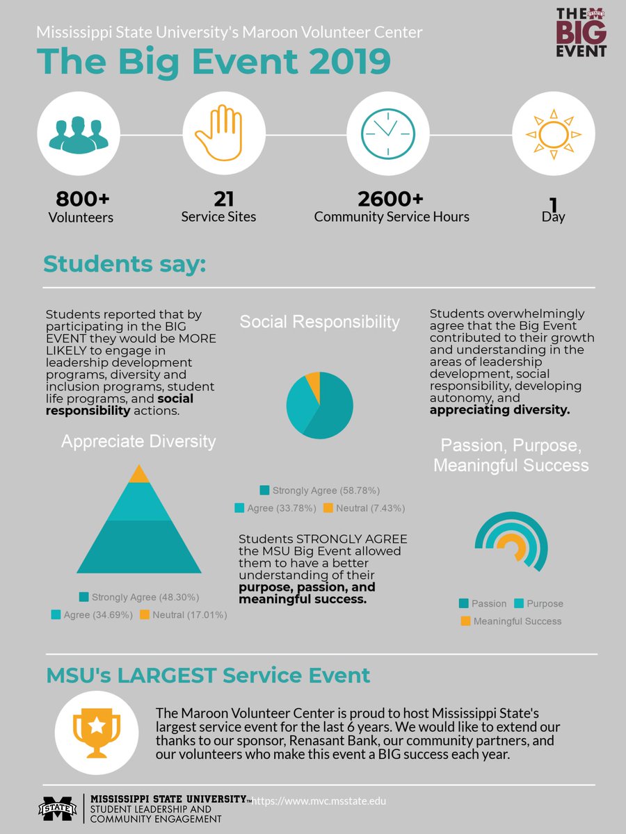 MaroonVolunteer's tweet photo. Thank you to our sponsors and volunteers for making #MSUBigEvent2019 a huge success! #serviceatstate https://t.co/yjR3UTKl4k