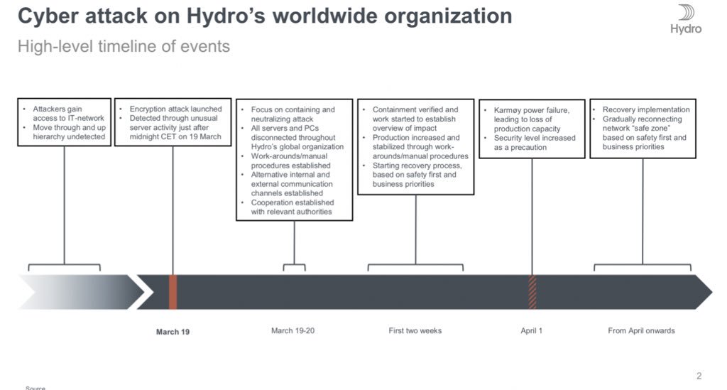  https://www.hydro.com/Document/Index?name=General%20cyber-attack%20presentation%20April%2012.pdf&id=28255