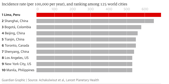 jporjuelam's tweet photo. ¡Vergonzoso! Estudio en @TheLancetPlanet Bogotá ocupa el 3er puesto de 125 ciudades con tasa de incidencia más alta de asma en niños por contaminantes del aire asociados al tráfico - 580 nuevos casos al año/100,000 habitantes @SectorMovilidad @Ambientebogota #BogotaMejorParaTodos https://t.co/9Up6eGDZKz