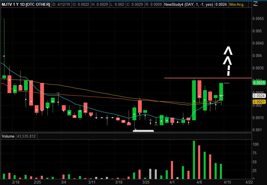 SmithSetups's tweet image. $MJTV pretty clean OTC breakout chart here, if clears .0031 would expect further continuation into next week on volume confirmation