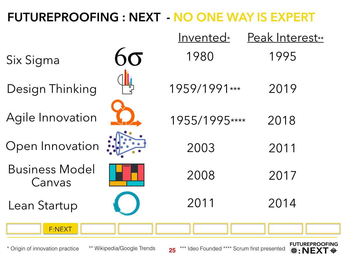 SeanMoffitt's tweet photo. Do you actually believe there is one best approach for innovation? 

Custom bespoke innovation you can take to the bank #FutureproofingNext 

The origins and peak interest in: 
#leanstartup #designthinking #agileinnovation #businessmodelcanavas #sixsigma #openinnovation https://t.co/w7ORUYfuW7