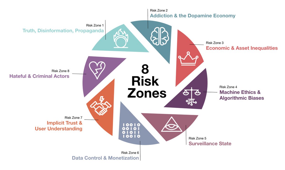 People of Tech! Are you considering how the 8 major risk zones apply to your field? Come learn from experts at the All Tech Is Human event in Seattle 05/17/19 buff.ly/2Kuxk2E
#techethics
#digitalethics
#misinformation 
#dataprivacy
#machinelearning
#addictivetechnology