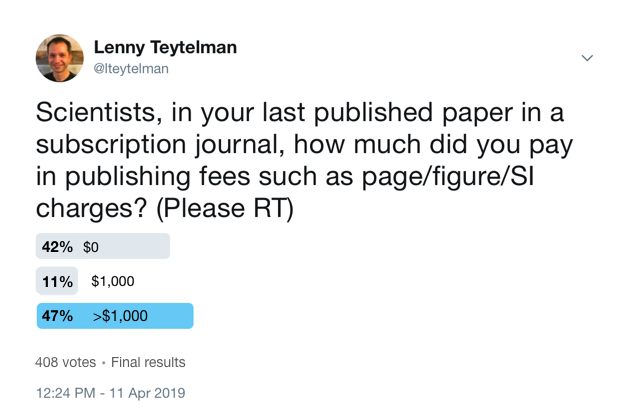 lteytelman's tweet image. Final results (408 votes): Most scientists publishing in subscription journals also pay them page/color/etc fees. 47% of the authors pay &amp;gt;$1K to publish their article in a subscription journal.