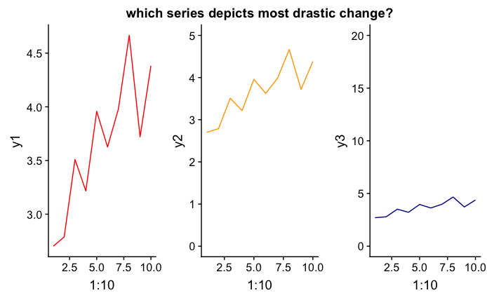 AndresKarjus's tweet photo. We managed to cover a mix of topics - intro to base R graphics, #ggplot2, #igraph& #visNetwork, @plotlygraphs, using data&tools from #quanteda, #languageR. Also how to avoid&detect misleading dataviz (pictured below; spoiler: yes these are trick questions). https://t.co/VtoFQlBxVK