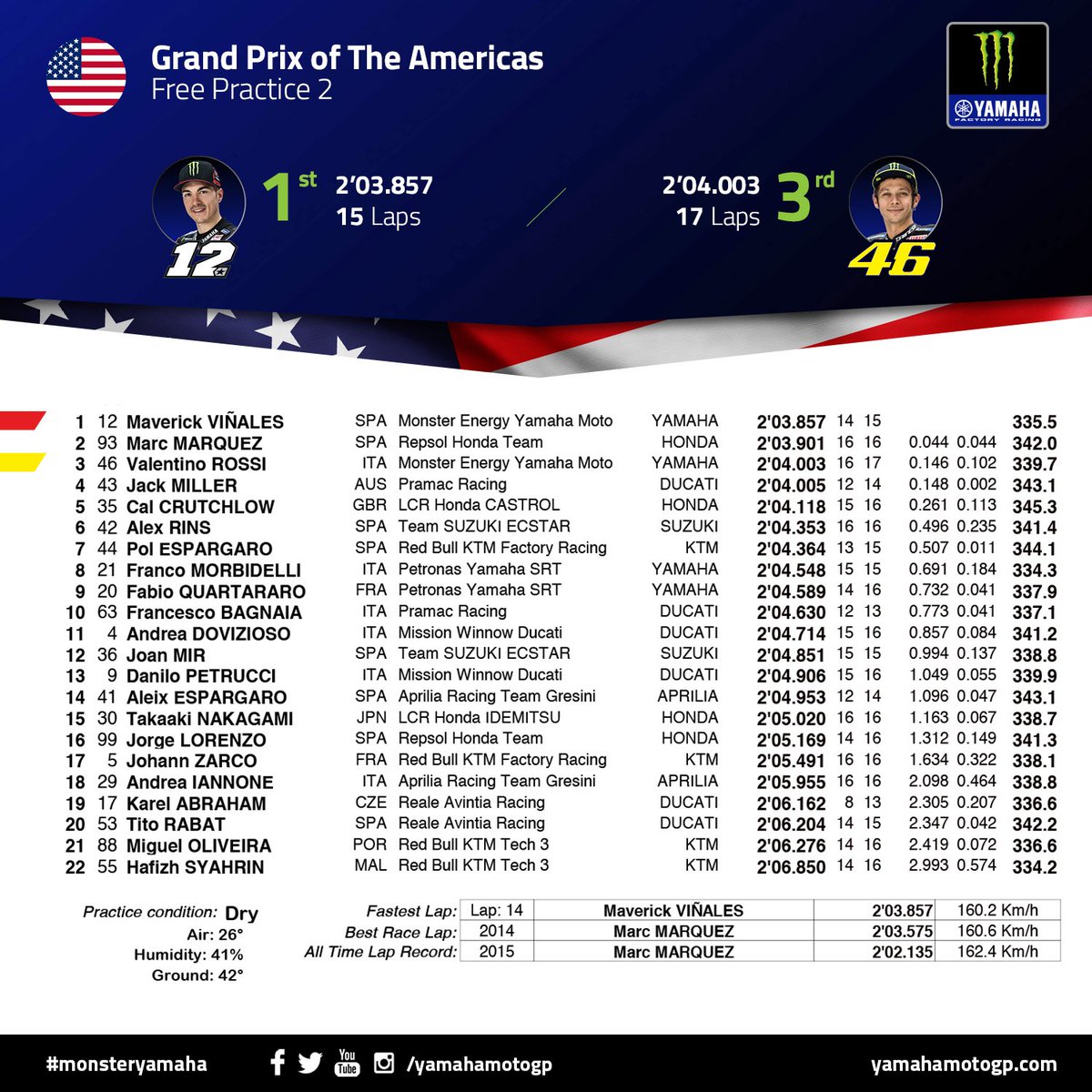 YamahaMotoGP's tweet photo. #AmericasGP - FP2 Results
 
1st - @mvkoficial12
3rd - @ValeYellow46 

#MonsterYamaha | #MotoGP | #VR46 | #MV12 https://t.co/Z2Tp88qGyf
