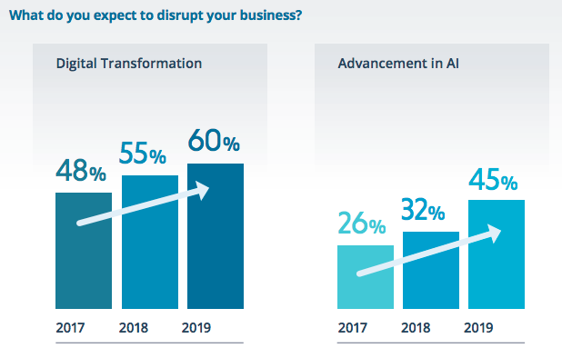 altifyinc's tweet photo. Digital Transformation and Artificial Intelligence are the most disruptive forces for organizations. Learn about the other disruptors facing organizations in our Customer Revenue Optimization Benchmark Report https://t.co/8CzC0gXHcu #CRO #AI #Sales #Transformaion https://t.co/9Milrb77W3