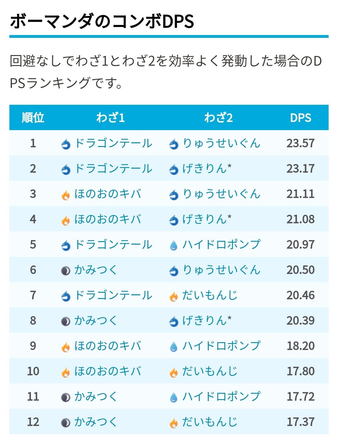 ポケモンgo攻略 みんポケ コミュニティデイで覚えるタツベイの技は げきりん に決定 相手ダメージを考慮しないコンボdpsではりゅうせいぐんの方が上 実際のバトルでは 2ゲージ技のげきりんの方がdpsやtdoが高くなる場面が多い 例 対ギラティナ