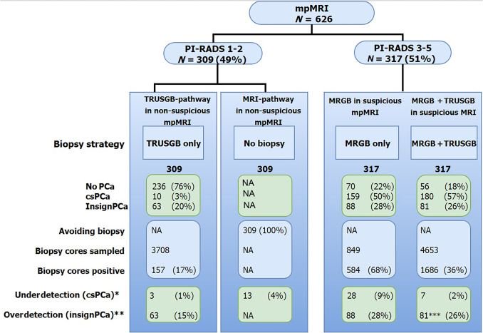 EUplatinum's tweet photo. April's highlights: Head-to-head Comparison of Transrectal Ultrasound-guided Prostate Biopsy vs Multiparametric Prostate Resonance Imaging with Subsequent Magnetic Resonance-guided Biopsy in Biopsy-naïve Men with Elevated Prostate-specific Antigen https://t.co/3aHbTIP47j https://t.co/7cKwlPCnBx