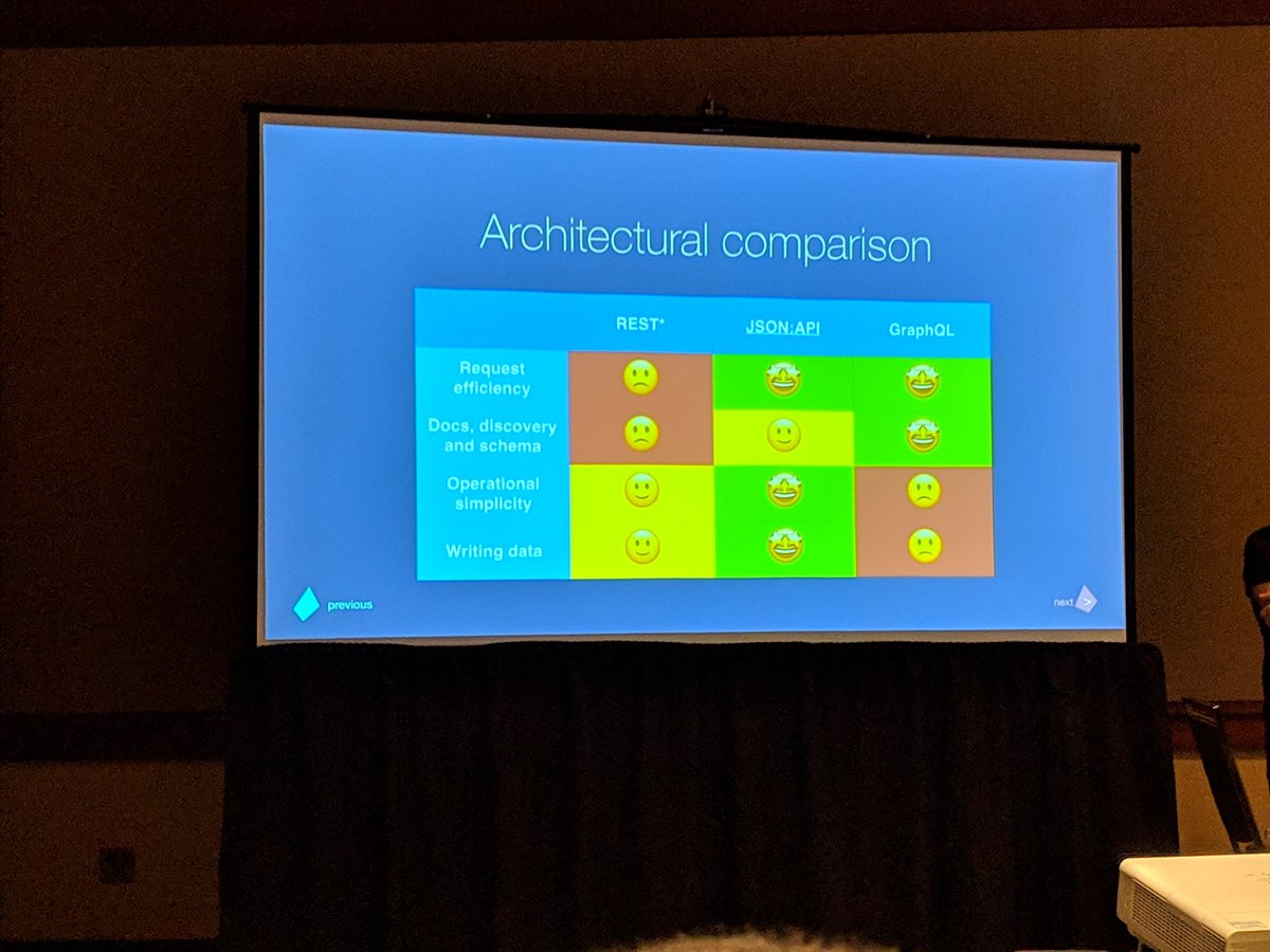 rocket777's tweet photo. JSON:API in Drupal Core #DrupalCon  comparing APIs in Drupal https://t.co/s2UEJeSQqj