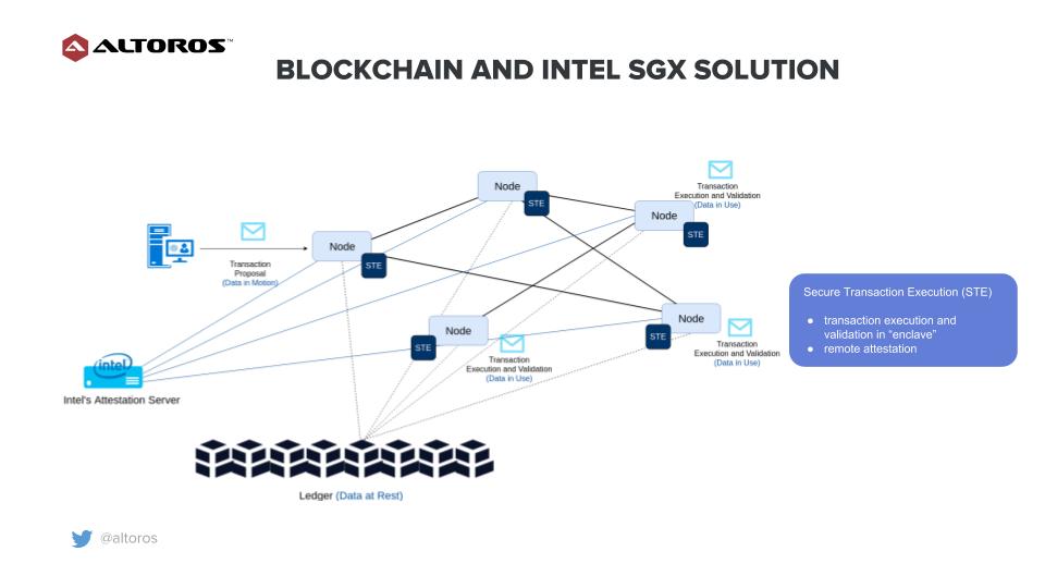 Altoros's tweet photo. Exploring how to improve security on a #blockchain by preventing malicious activities with #SoftwareGuardExtensions — https://t.co/1cLPuSl5qh — #CyberSecurity #InfoSec #SupplyChain #IntelSGX https://t.co/VMBgg6kK3j