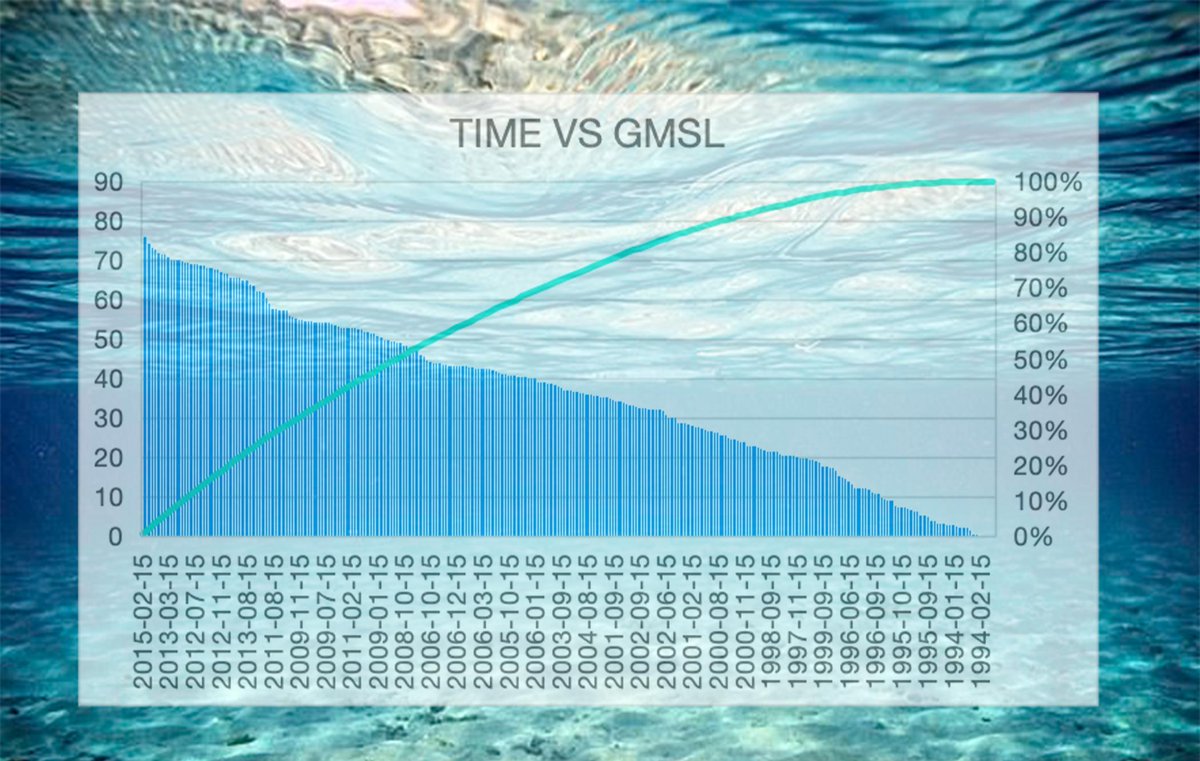 coleyjournalism's tweet photo. #LabImageTweet a graph representing ocean temperatures #RSJ108 @nisha_sridharan https://t.co/TuT3LRqZ1G