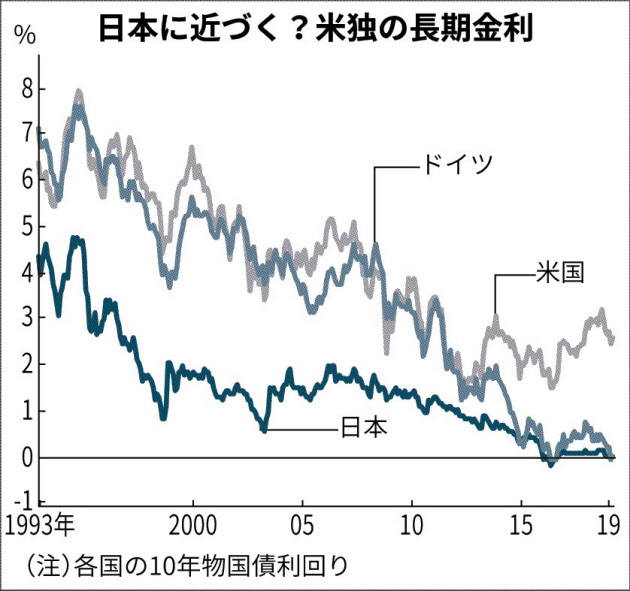 清水功哉 日本経済新聞 على تويتر 既にドイツの長期金利は日本並みの低さ 今後 米国が利下げ局面に入れば 米長期金利も低下へ 欧米で進む 日本化 為替はじめマーケットにも影響を及ぼします 激動の平成 円変動は縮小 背景に米欧の 日本化 低インフレ