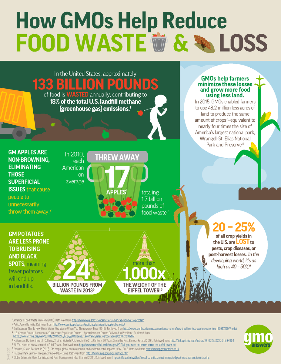 GMOAnswers's tweet photo. In the U.S. alone, approximately 133 billion pounds of food is wasted annually. GMOs help farmers minimize these losses and grow more food using less land. Here's how. #NoWastedFood #foodwaste https://t.co/WnWW4CR7Hc
