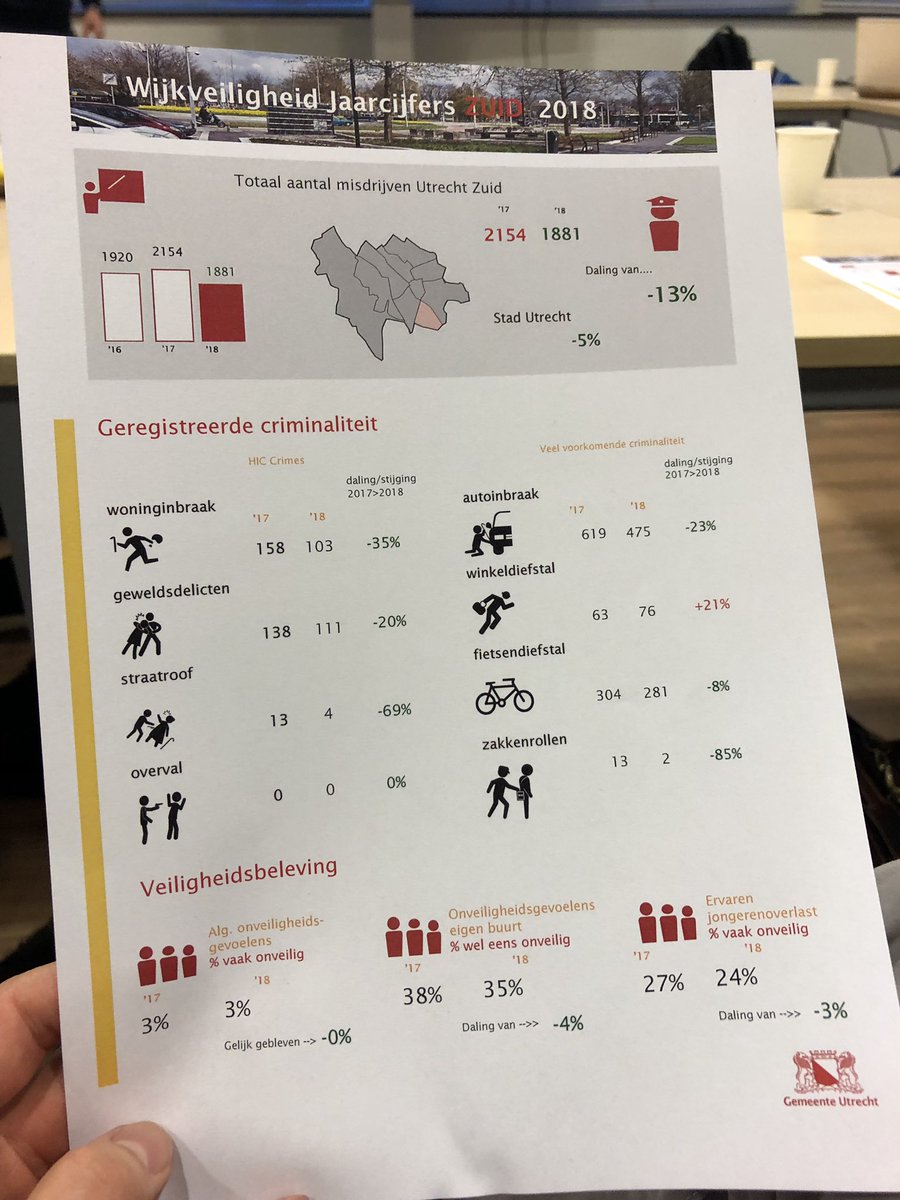 Bij de Wijkraad <a href="/UtrechtZuid/">Wijkraad UtrechtZuid</a> over #veiligheid in #Hoograven, #Lunetten en #Tolsteeg. Blijvende zorgen over jongerenoverlast en (auto)inbraken. Cijfers gaan wel goede kant op.