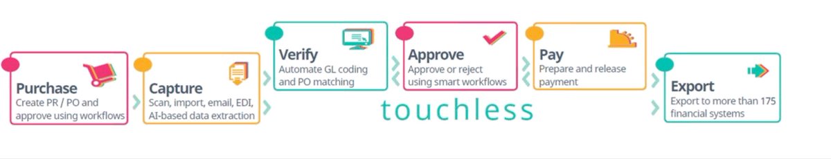 WhyYooz's tweet image. Eliminating Paper Invoices webinar: The ideal dynamic workflow handles your entire invoice cycle in 6 steps: Purchase. Capture. Verify. Approve. Pay. Export. #Cloud #P2PAutomation