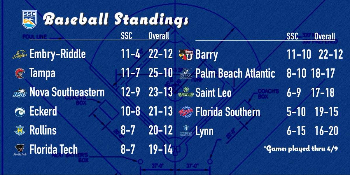 Latest SSC standings for Softball and Baseball have Tampa and Embry-Riddle atop the conference standings thru April 9th!! ⚾️🥎🧢

For more information visit sunshinestateconference.com