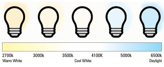 EnergyPlusInc's tweet photo. #DYK LEDs come in many colour temps measured in kelvins? A lower kelvin number mean the light appears more yellow; higher kelvin numbers mean the light is whiter or bluer. #LEDs last longer than incandescent &amp; save money! Thanks to @InnPower for this great info! https://t.co/E3Ptv9DiJV