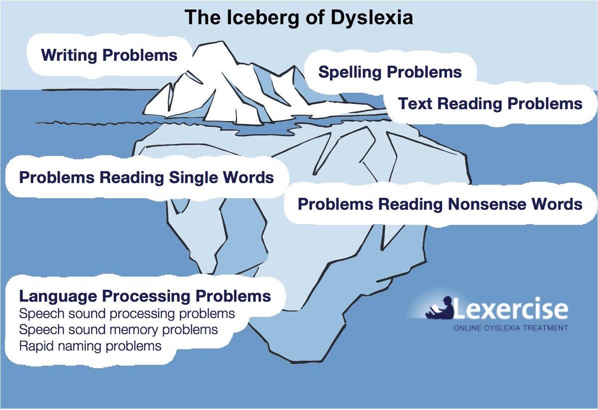 Most teachers have not been given any training on dyslexia in their teacher prep programs or schools, this may cause them to only see the tip of the iceberg. #edchat #dyslexia