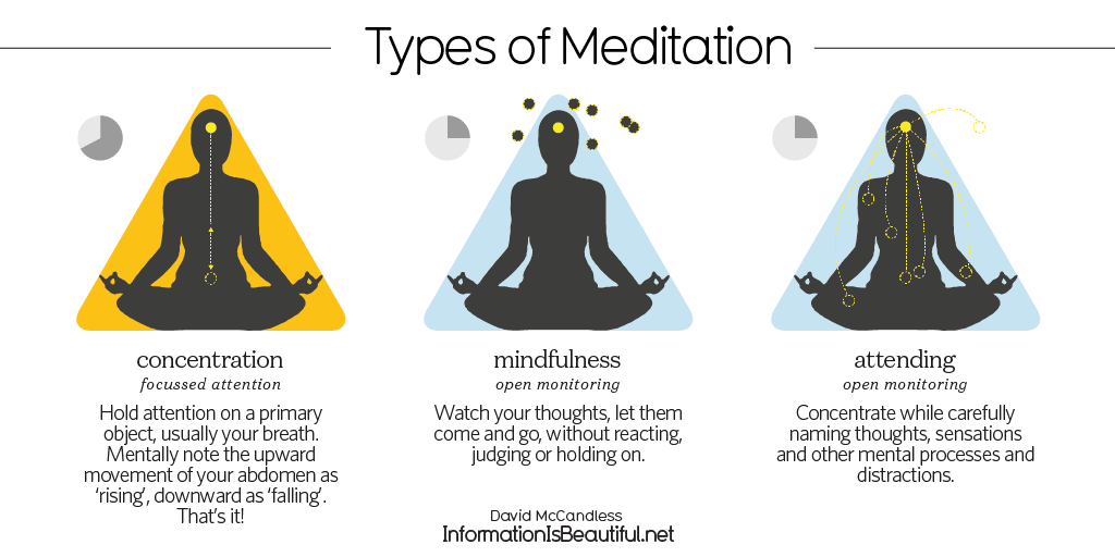 Information is Beautiful on Twitter "18 types of meditation. 5 poses