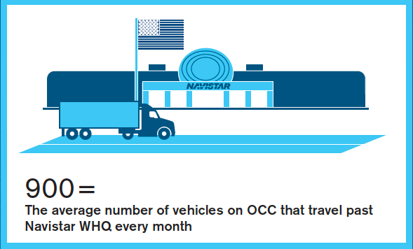 OnCommandConnec's tweet image. Ever think about how many times you pass a particular location? About 900 #OnCommandConnection vehicles pass #Navistar in #Lisle every month!
