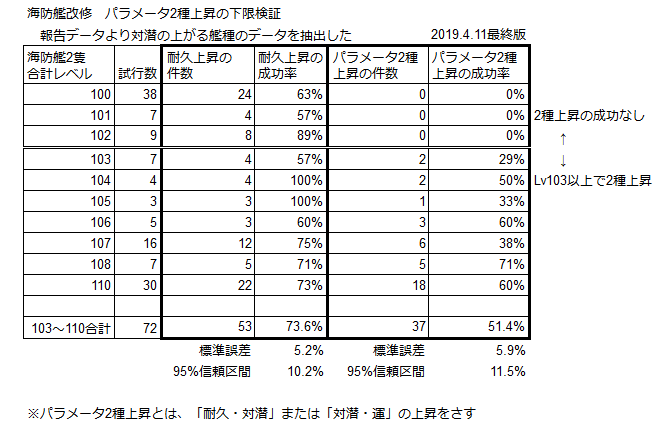 松毬 Max 海防艦改修のパラメータ2種上昇の下限レベル検証について 本ツイートによる報告を最終版とします 海防艦2隻の合計レベル103が 2種上昇を観測した下限レベルとなります レベル102以下では2種上昇は確認できませんでした 続