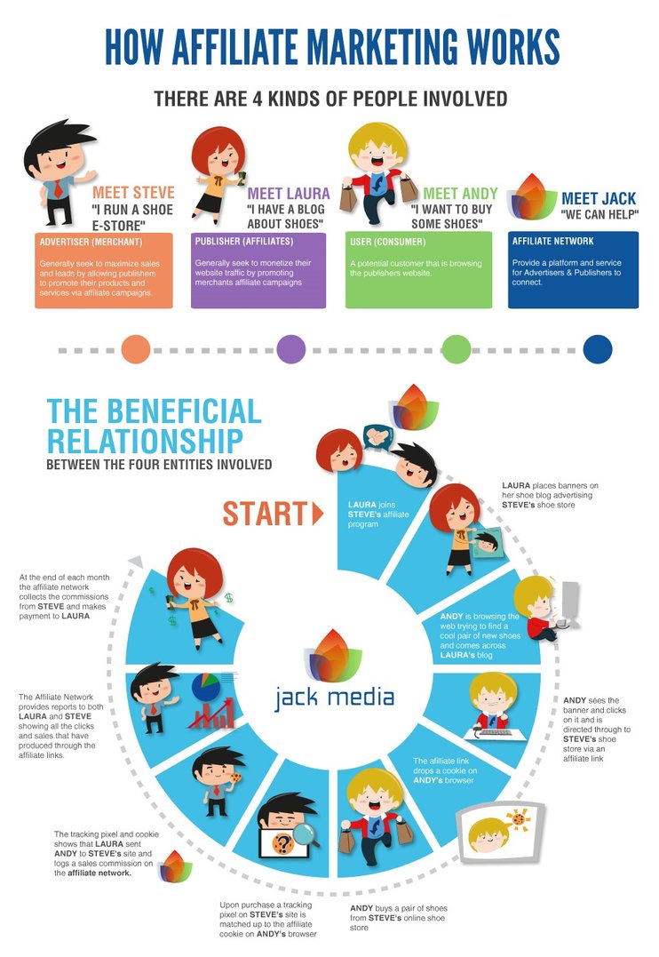 splashspinshuff's tweet photo. How Affiliate marketing works #smm #socialmedia #onlinebusiness #marketingtips #Entrepreneurship #startup #DigitalMarketing #Marketing #Business #contentstrategy #SEO https://t.co/A2zUVYrlbt