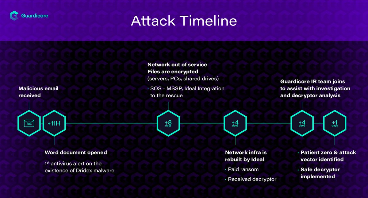 thedaniwoolf's tweet image. #ICYMI @Guardicore Labs superstars @OphirHarpaz &amp;amp; Danielle Kuznets reveal research focused on a strain of #Dridex and #IEncrypt #Ransomware. They created a safe decryptor that helped a customer to recover from the attack. bit.ly/2GcPmlH