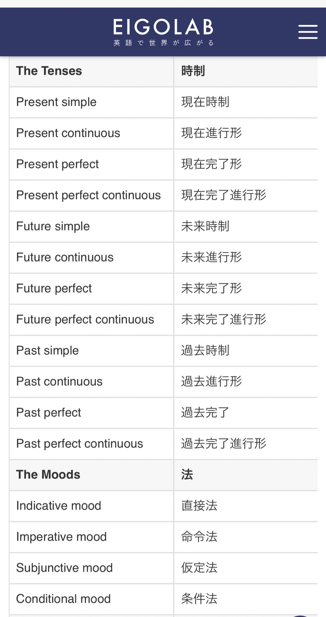 塩谷 舞 Mai Shiotani 英語オンリーの英語学習は 英語脳を育てるには最高だけど 本題よりも 説明欄側の 現在完了進行形 仮定法 などの意味がわからず ってなるので これさえ押さえれば授業についていけるぞい 全部まとめてくださっ